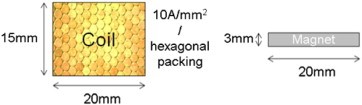 A simple comparison between the area of electromagnet coil and NdFeB magnet…