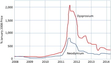 Price history for neodymium and dysprosium rare earth materials [7]