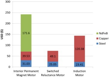 Materials cost in a 30kW traction motor for a motor with rare earth magnets…