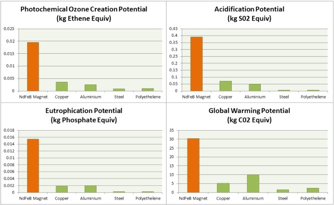 Showing lifecycle data for the production of the different materials used in…