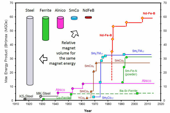 History of Magnets