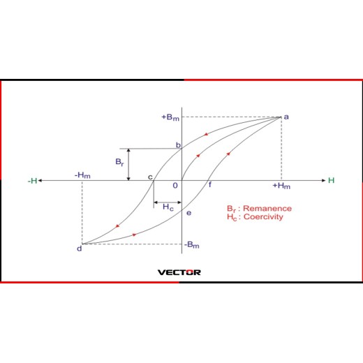 What is "Hysteresis Loop"?