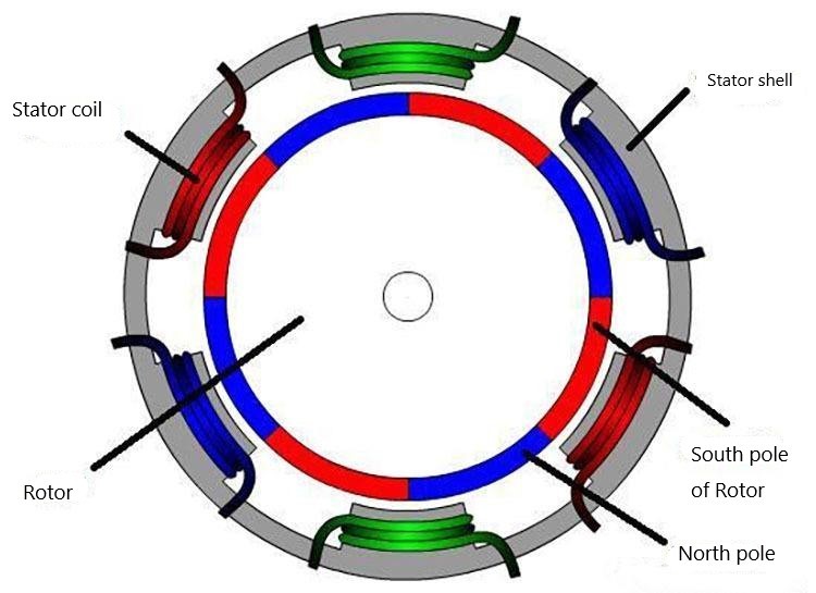 Permanent magnet synchronous motor - Vector Magnets