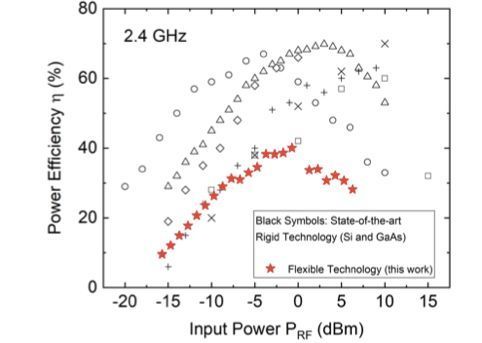 the efficiency of conversion comparion between traditional Rectifying antenna and MoS2 Rectifying antenna