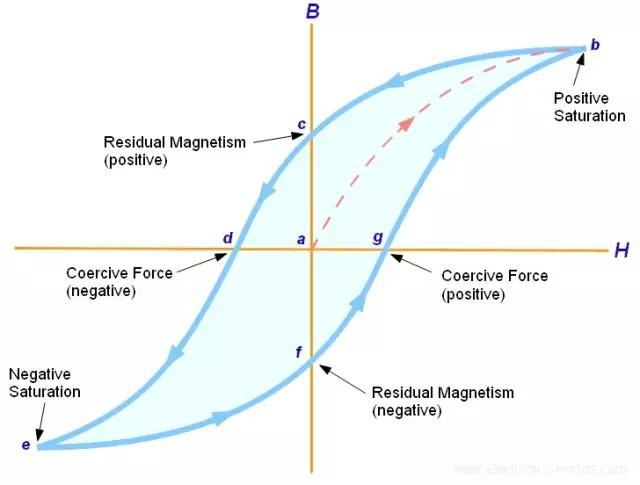 magnetic saturation