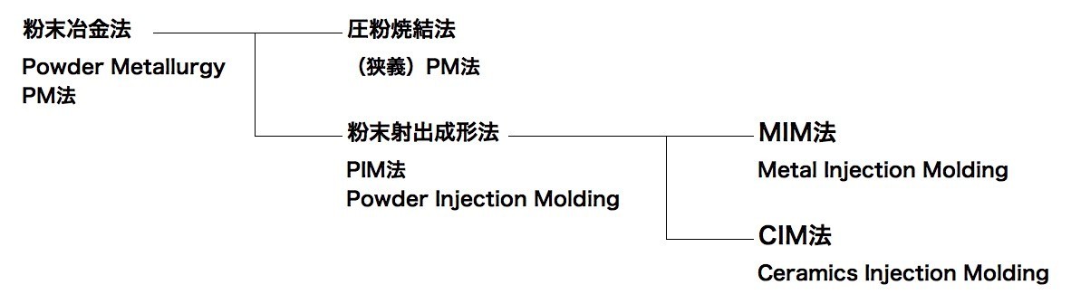 粉末冶金体系の中のMIM法の位置づけ