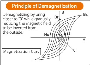 Demagnetization