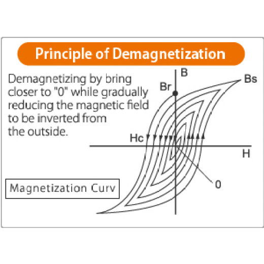 Demagnetization