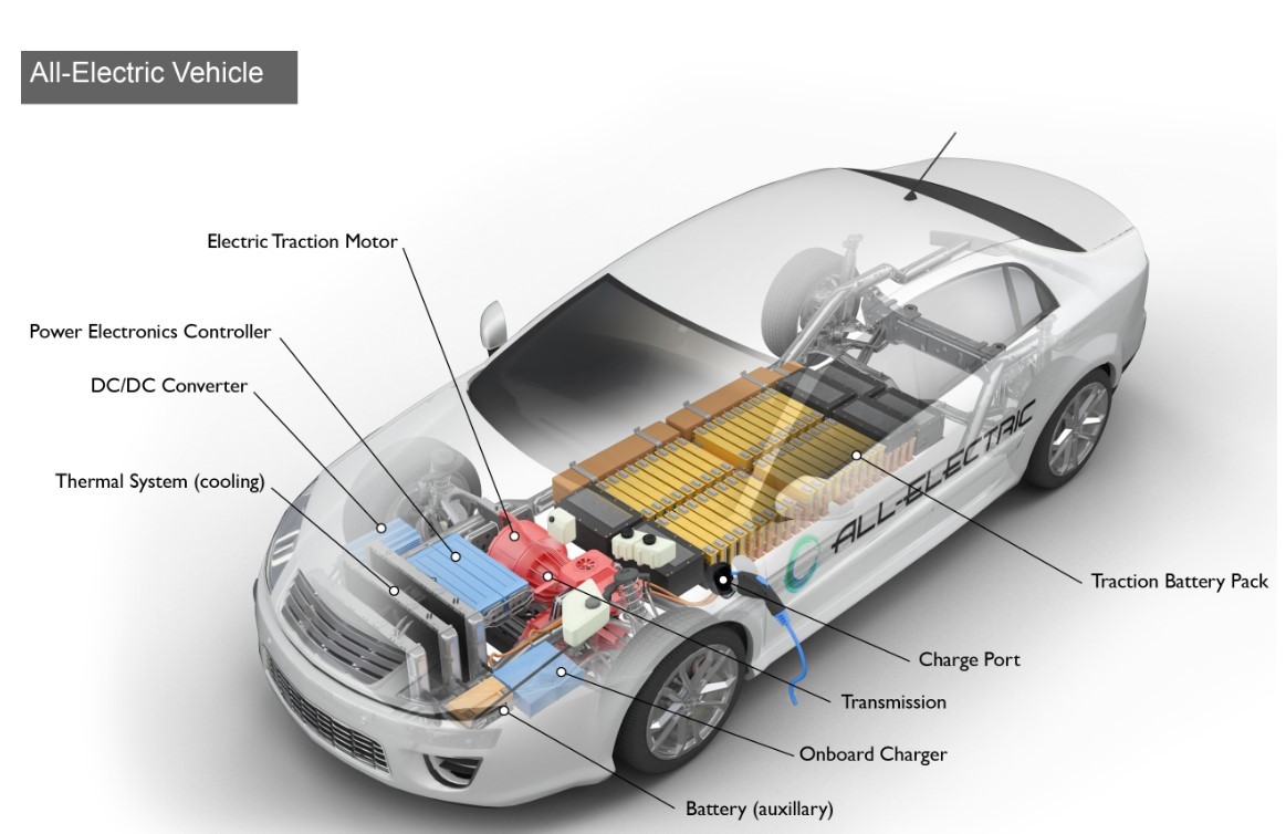 Traction motors in electric vehicles