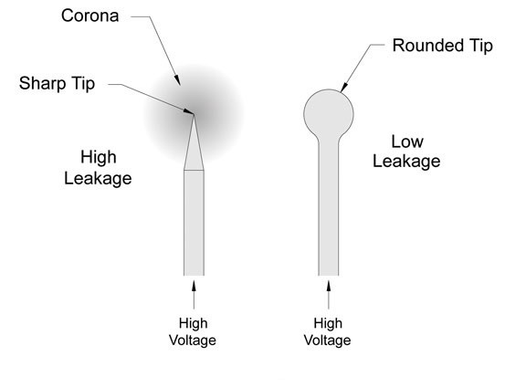 What's tip effect and how it affects on coating?