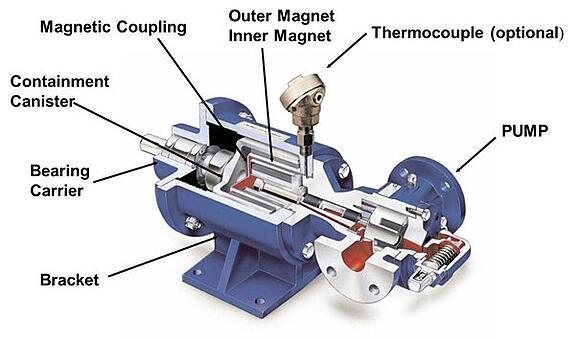 Magnetic Drive Pumps: A Technical Deep Dive