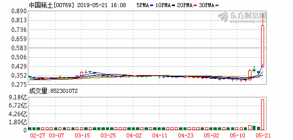 Hong Kong stocks China Rare Earth (00769.HK) soared 108.11% to close at HK$0.77, the largest increase in history