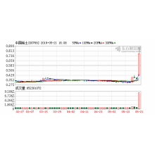 Hong Kong stocks China Rare Earth (00769.HK) soared 108.11% to close at HK$0.77, the largest increase in history