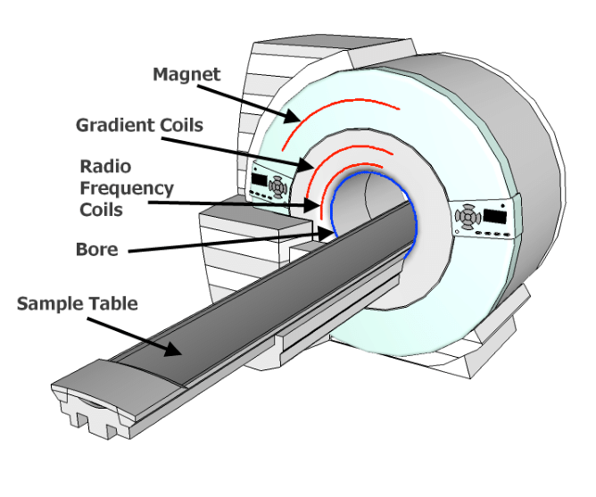 What Is MRI - Vector Magnets