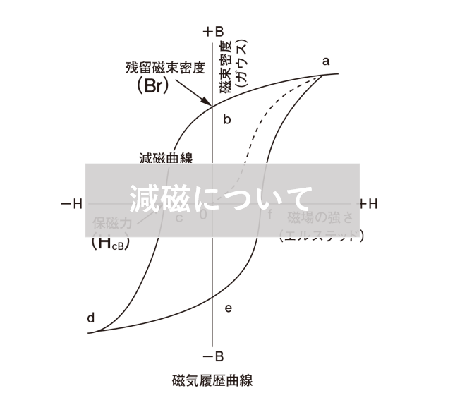 減磁について