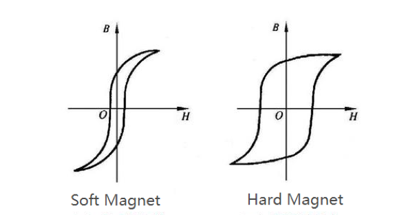 Hard and Soft Magnetic Materials