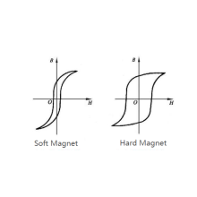 Hard and Soft Magnetic Materials