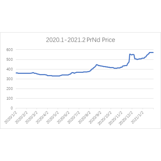 The Possibility of SmCo Replacing NdFeB