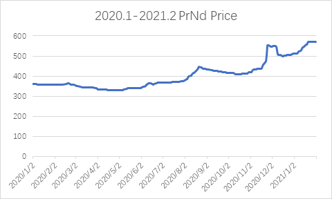 The Possibility of SmCo Replacing NdFeB