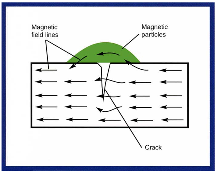 Magnetic Particle Testing