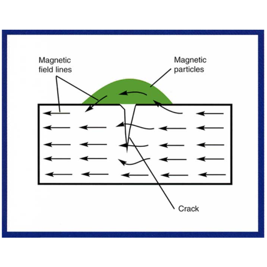 Magnetic Particle Testing