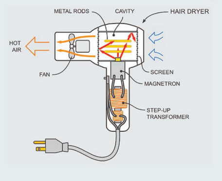 How does a Hair Dryer Work?