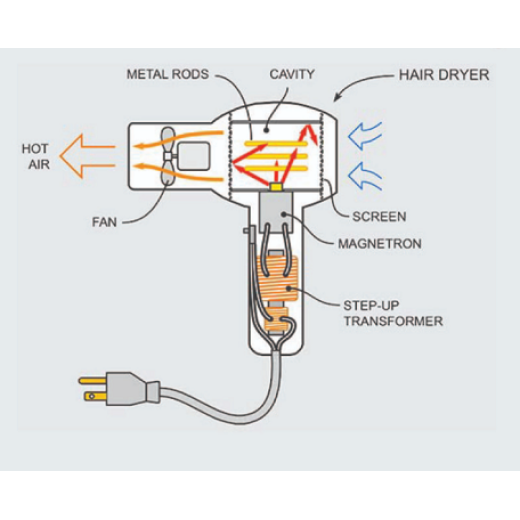 How does a Hair Dryer Work?