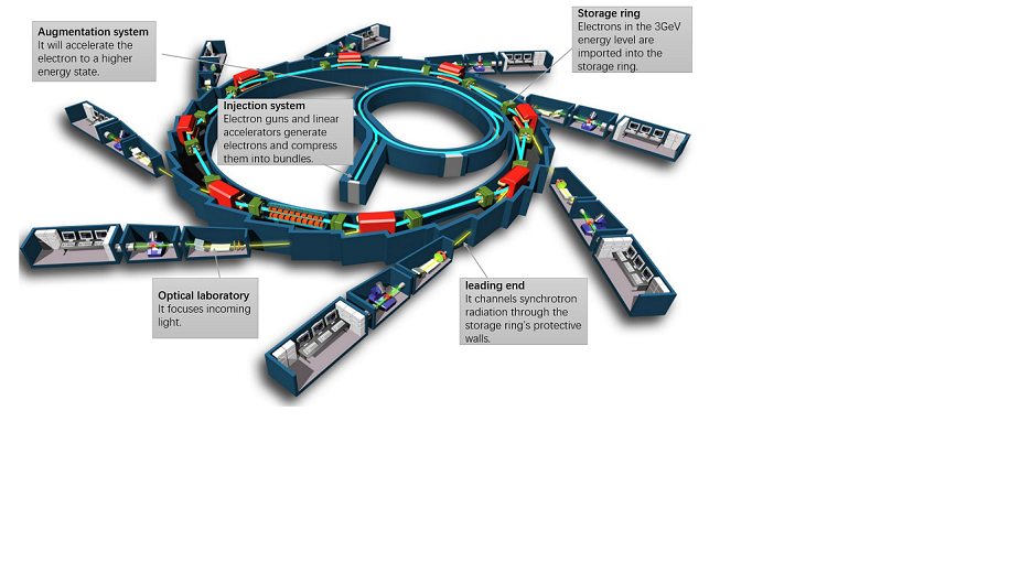 Synchrotron light source