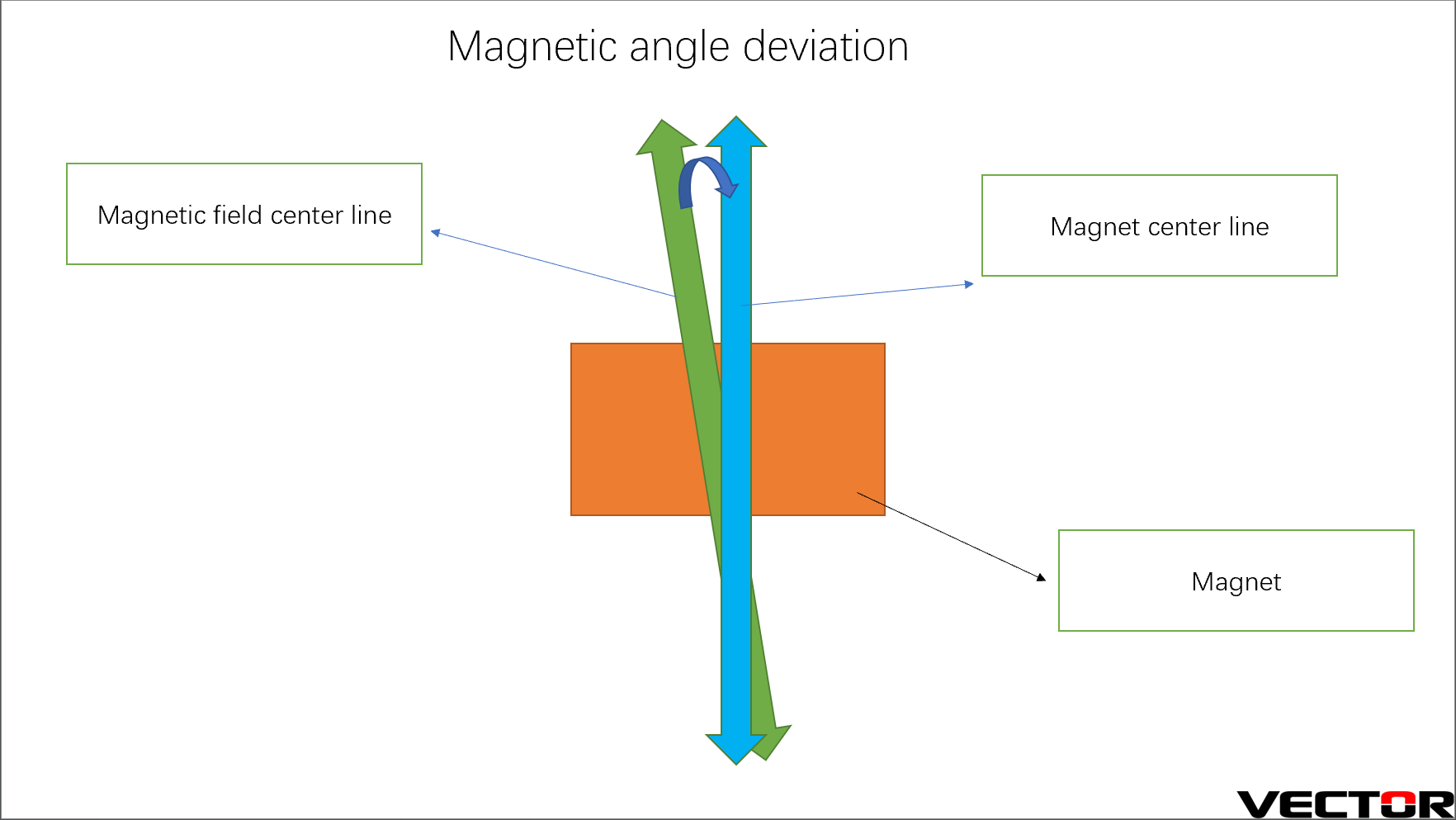 What's magnetic deviation angle?