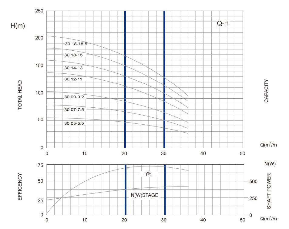 3SD1 DEEP WELL مضخة PARAMETER