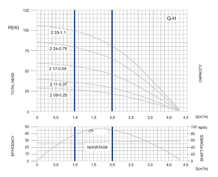 PARAMÈTRE DE Pompe 3SD2 DEEP WELL