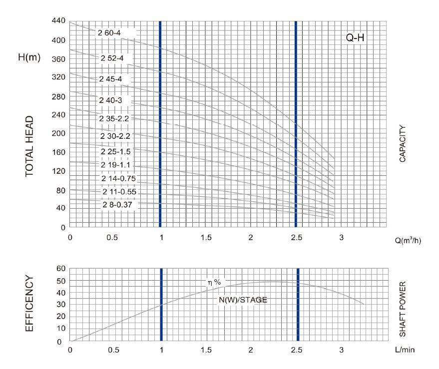 4SD (M) 2 DEEP WELL مضخة PARAMETER