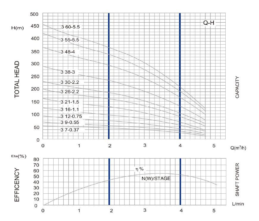 4SD (M) 3 DEEP WELL مضخة PARAMETER