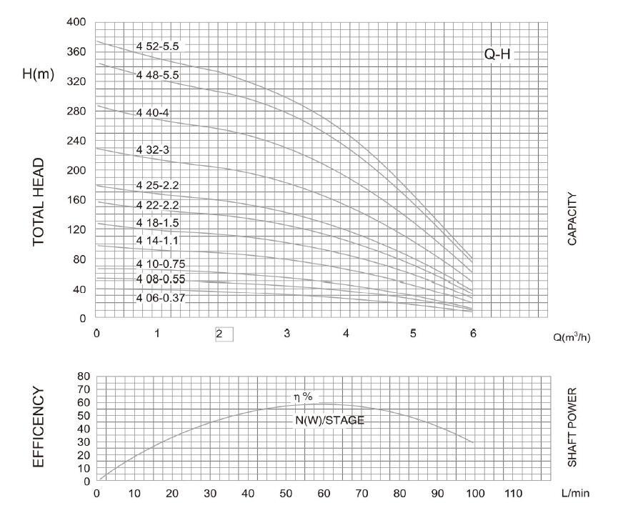 4SD (M) 4 DEEP WELL pump PARAMETER