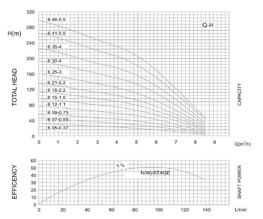 4SD (M) 6 DEEP WELL مضخة PARAMETER