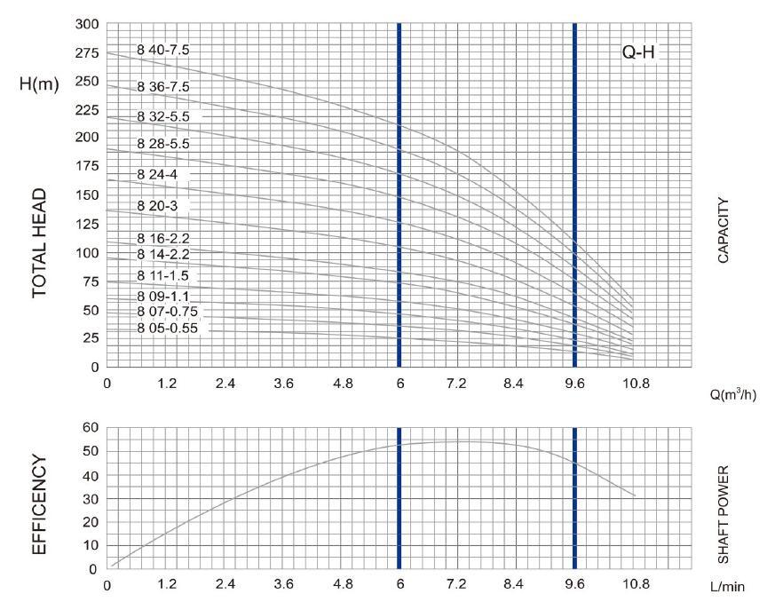 4SD (M) 8 DEEP WELL مضخة PARAMETER