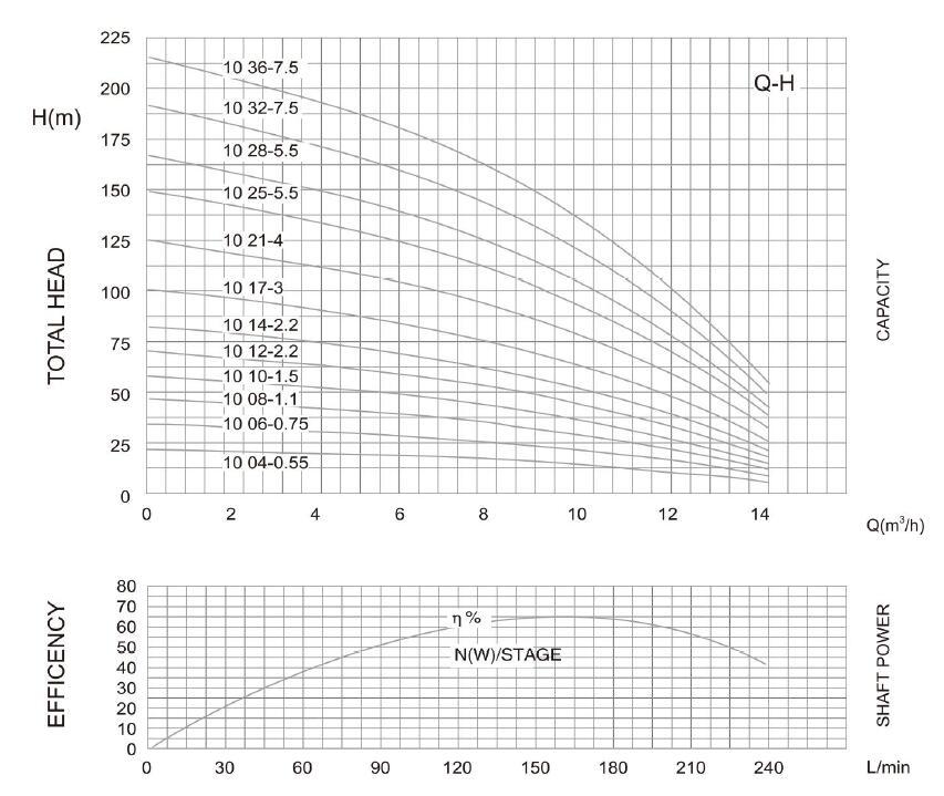 4SD (M) 10 DEEP WELL مضخة PARAMETER