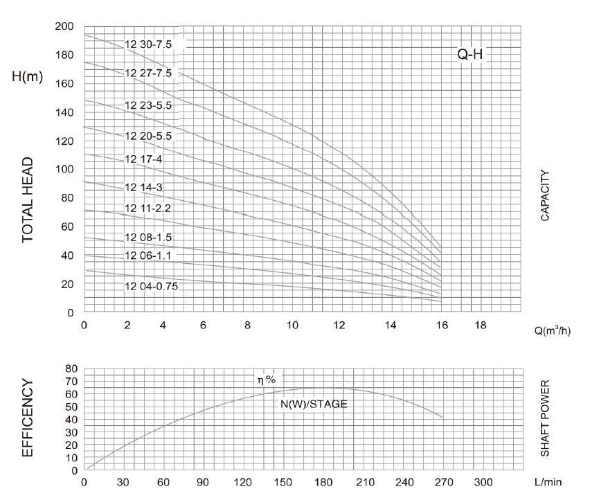 4SD (M) 12 DEEP WELL pump PARAMETER