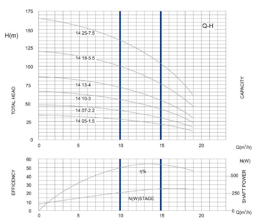 4SP (D) 14 DEEP WELL PARAMETRE DE LA POMPE