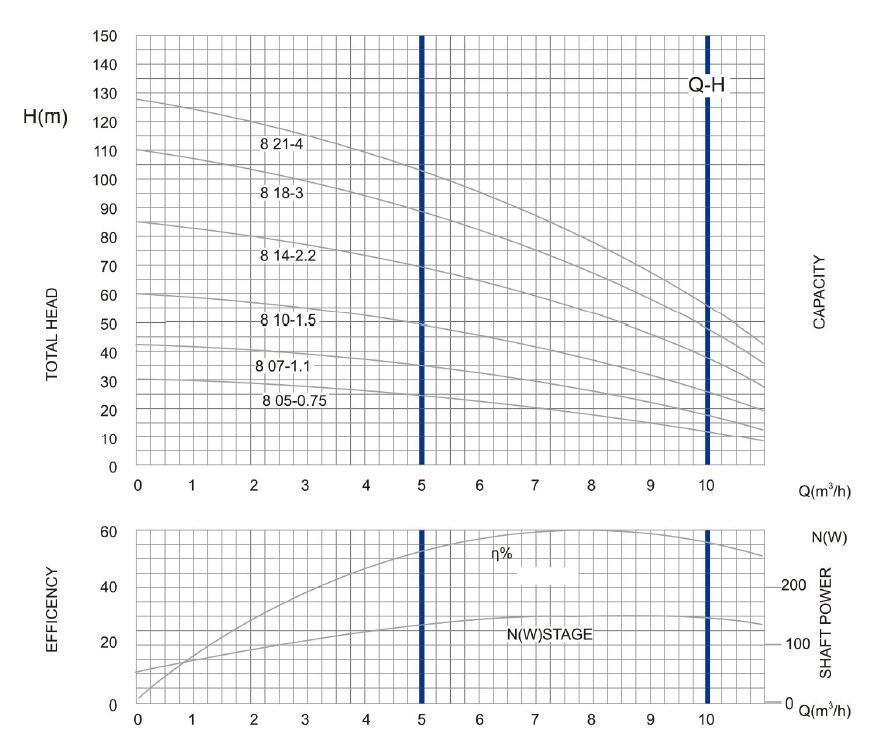 4SP (D) 8 DEEP WELL مضخة PARAMETER