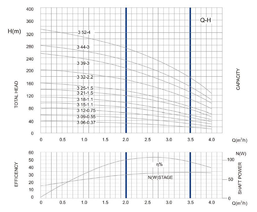 4SP (D) 3 PARAMETRO DE Bomba PROFUNDA