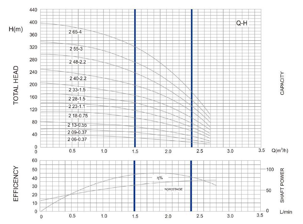 4SP (D) 2 DEEP WELL مضخة PARAMETER