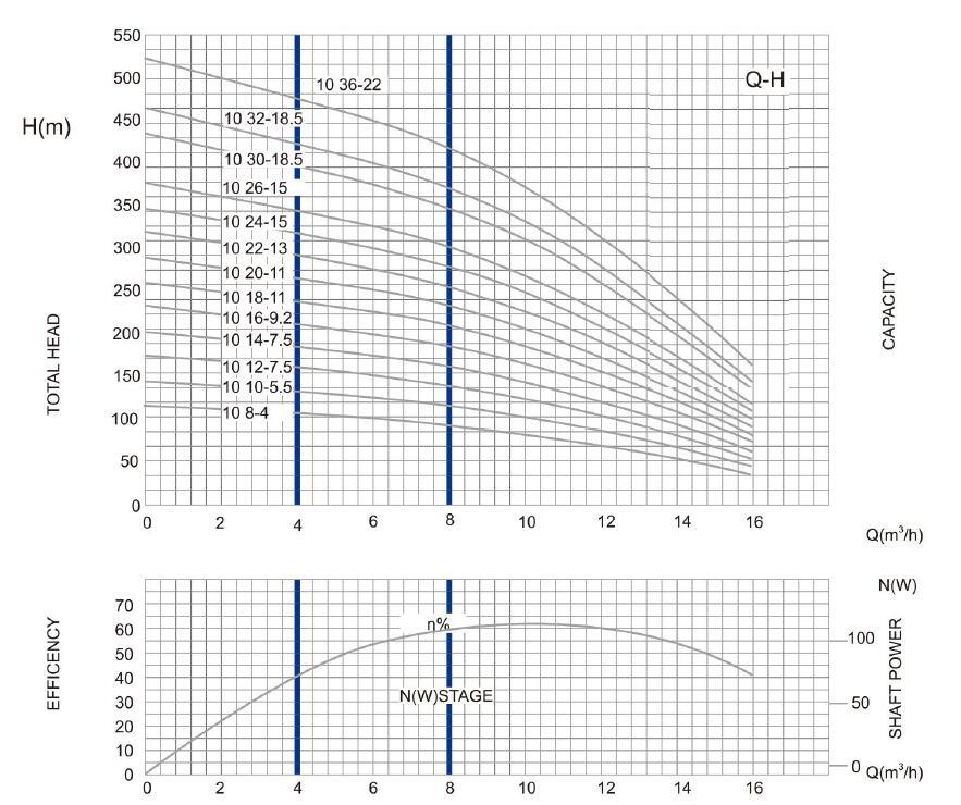 6SR10 DEEP WELL مضخة PARAMETER