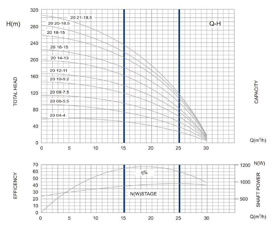 6SR20 DEEP WELL مضخة PARAMETER