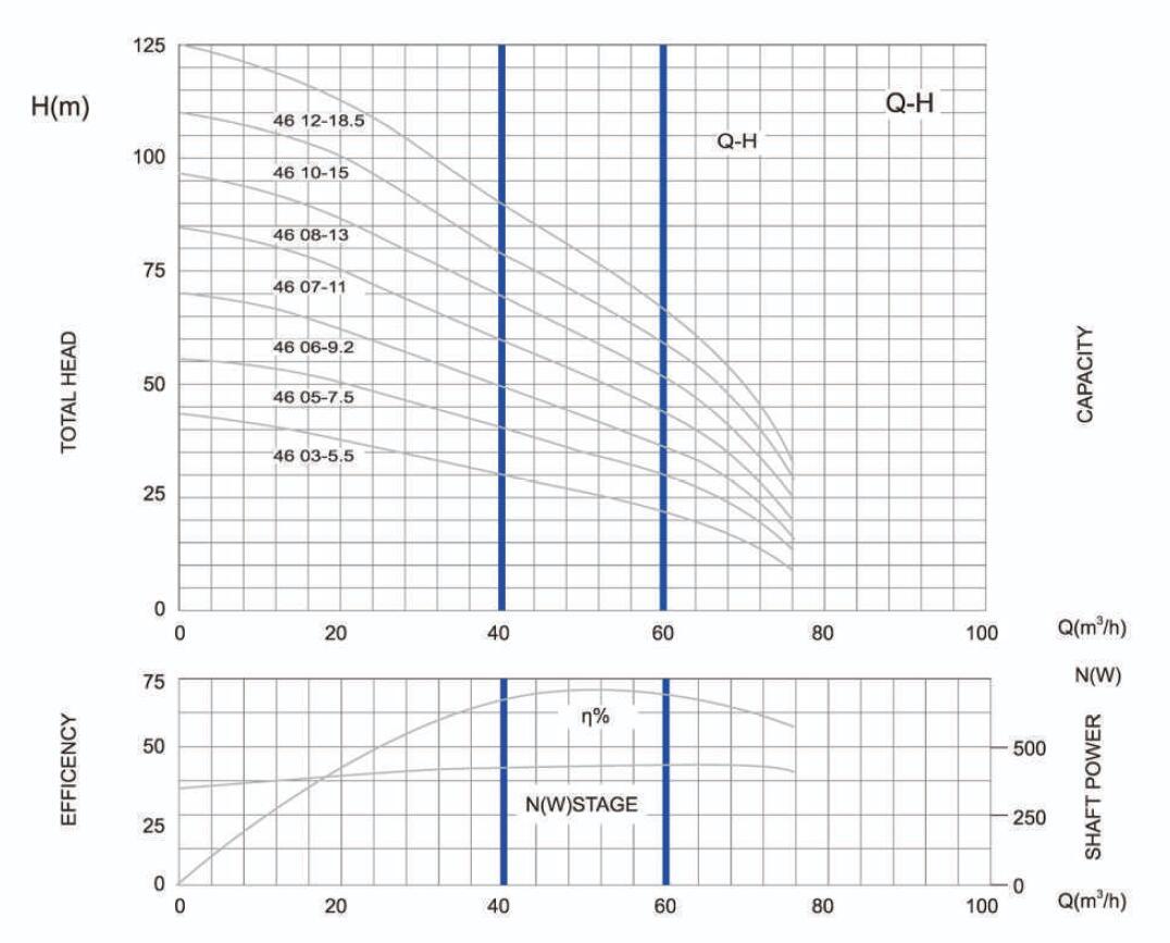 6SP60 DEEP WELL مضخة PARAMETER