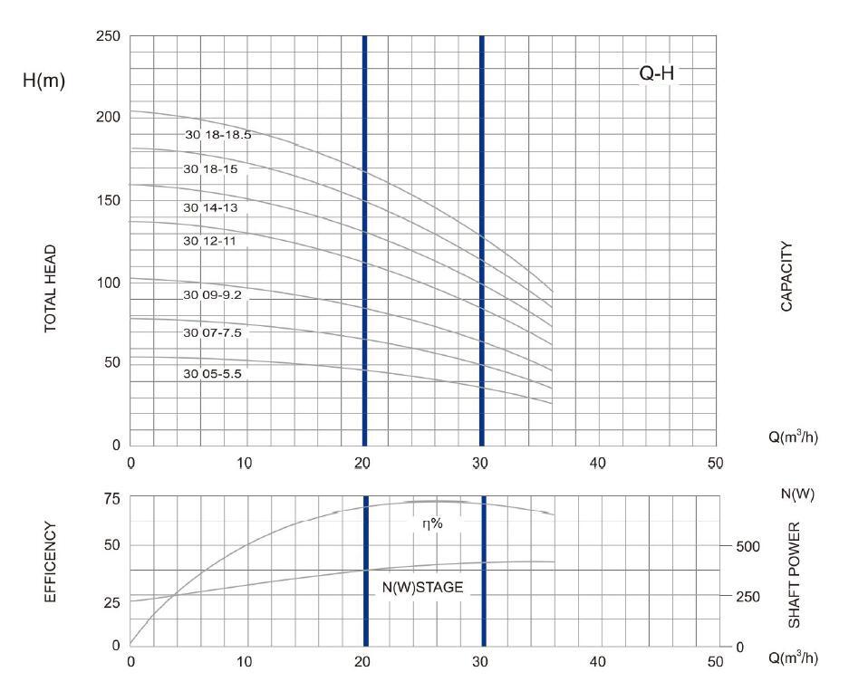 6SP30 DEEP WELL مضخة PARAMETER