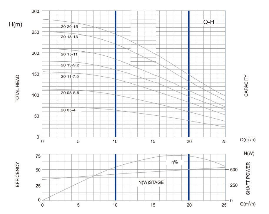 6SP20 DEEP WELL مضخة PARAMETER