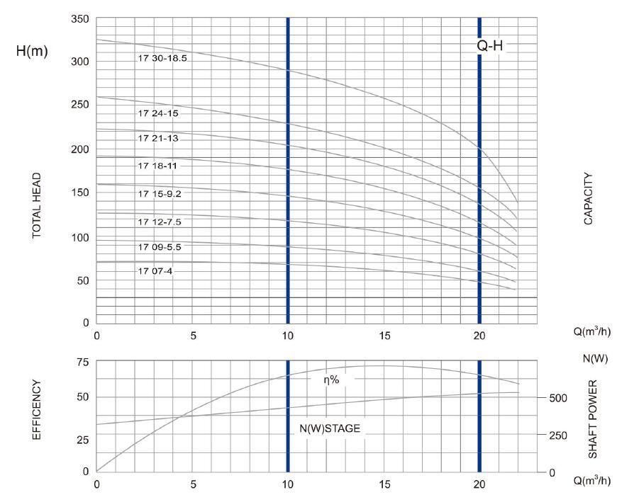 6SP17 DEEP WELL مضخة PARAMETER