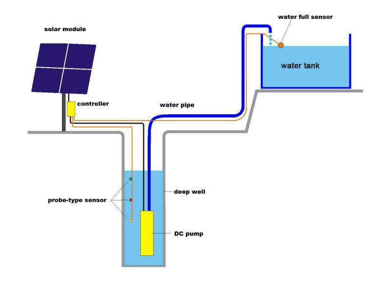 Sistema de bomba de água fotovoltaica