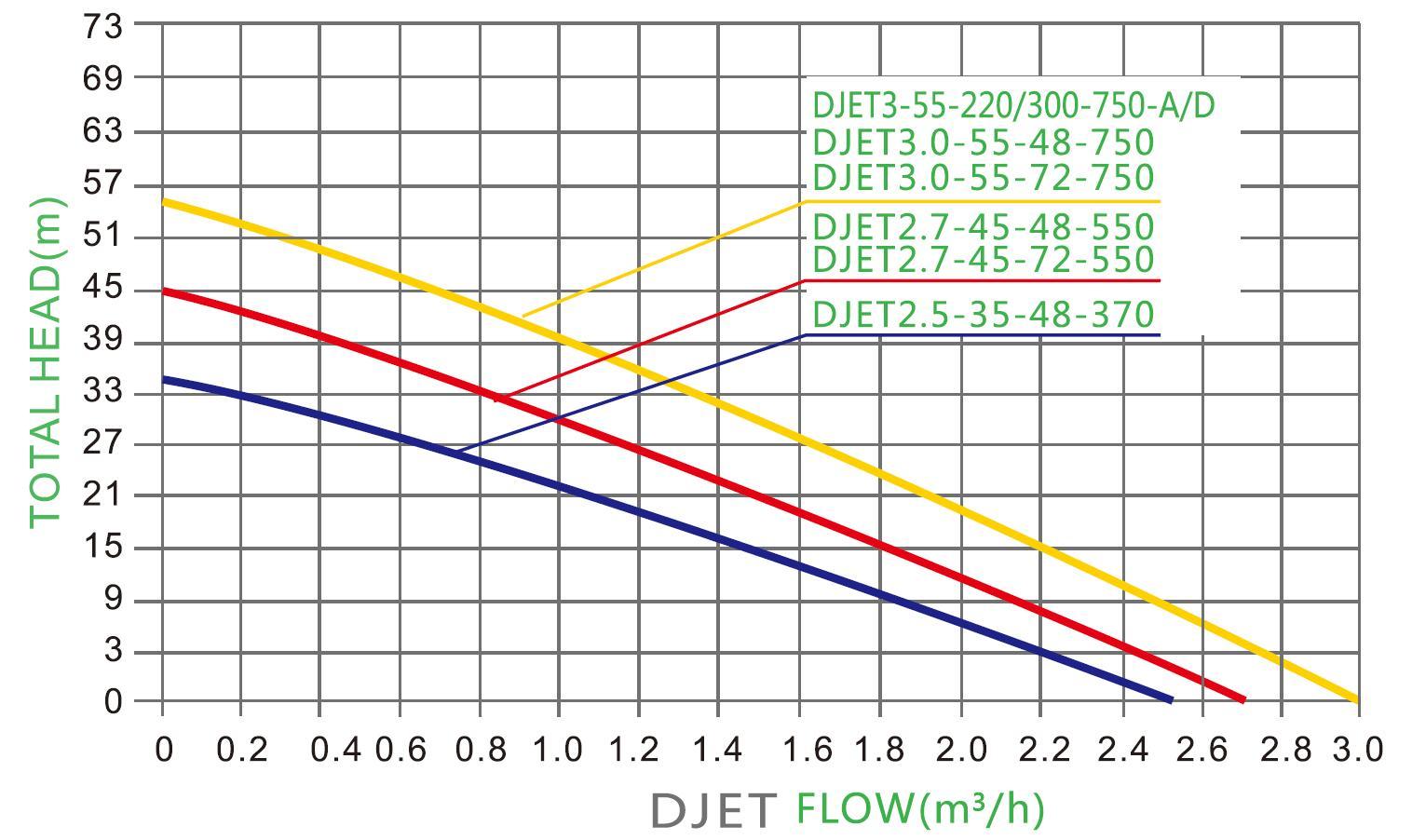 Oberfläche Solar JET Pumpe PARAMETER